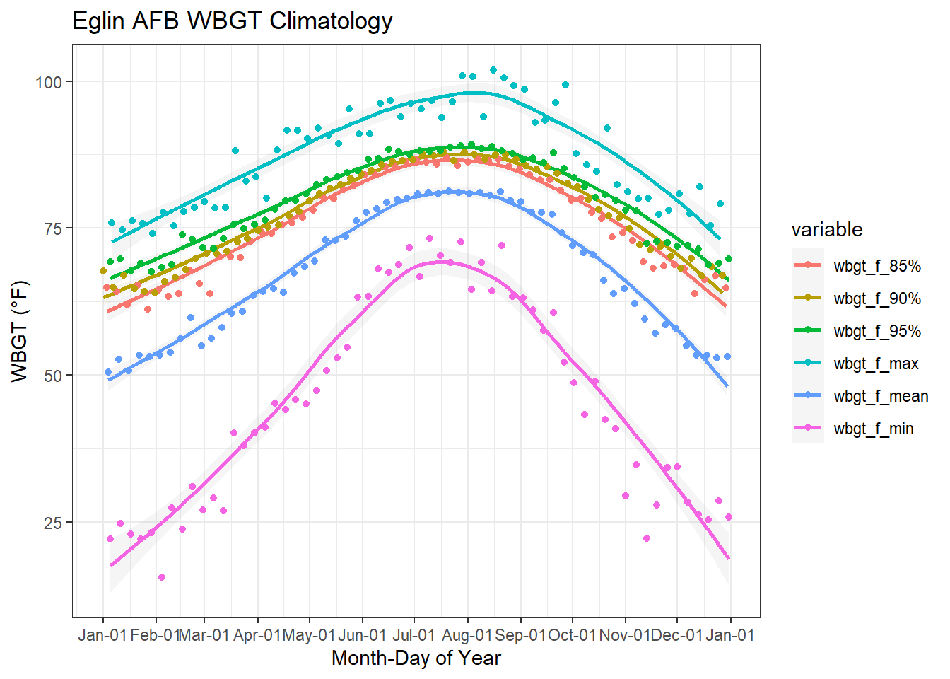 Climate Plot climatology